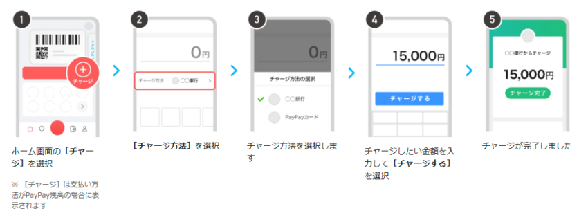 PayPay残高にチャージ