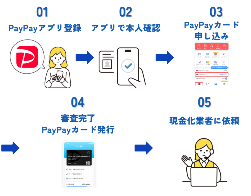 PayPayカード現金化の手順