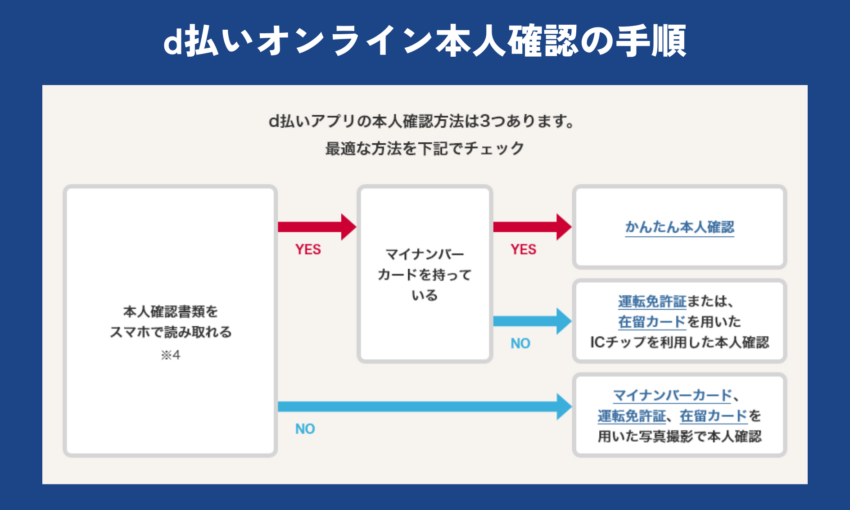 d払いアプリのオンライン本人確認