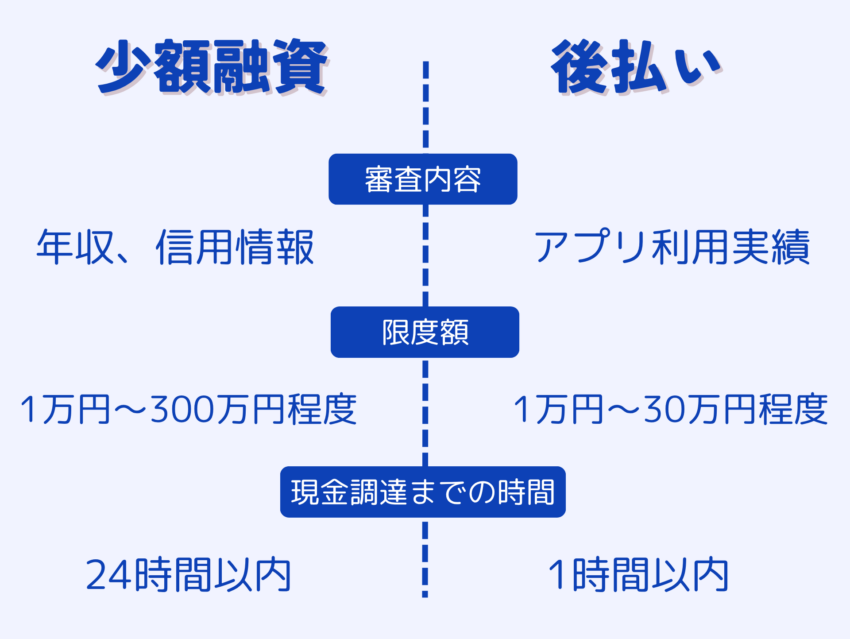 少額融資と後払い