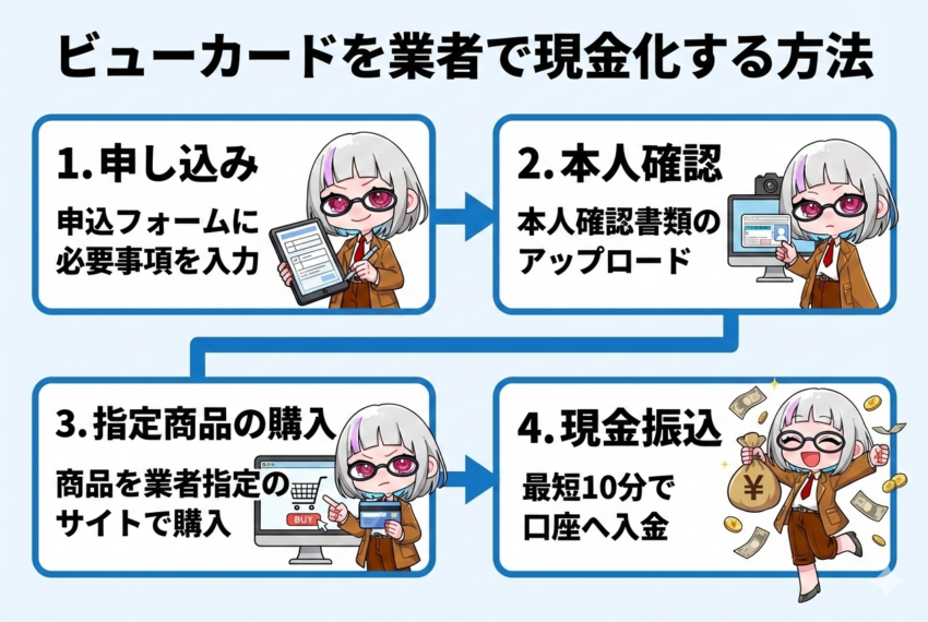 業者で現金化する手順