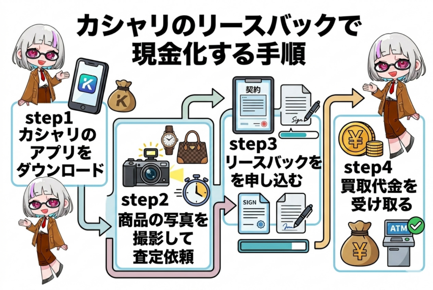カシャリのリースバックで現金化する手順