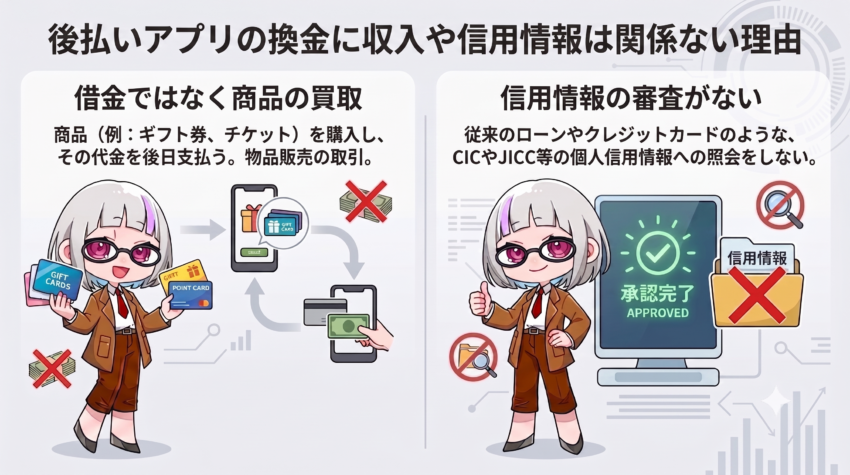 収入や信用情報に関係なく即日現金化できる理由